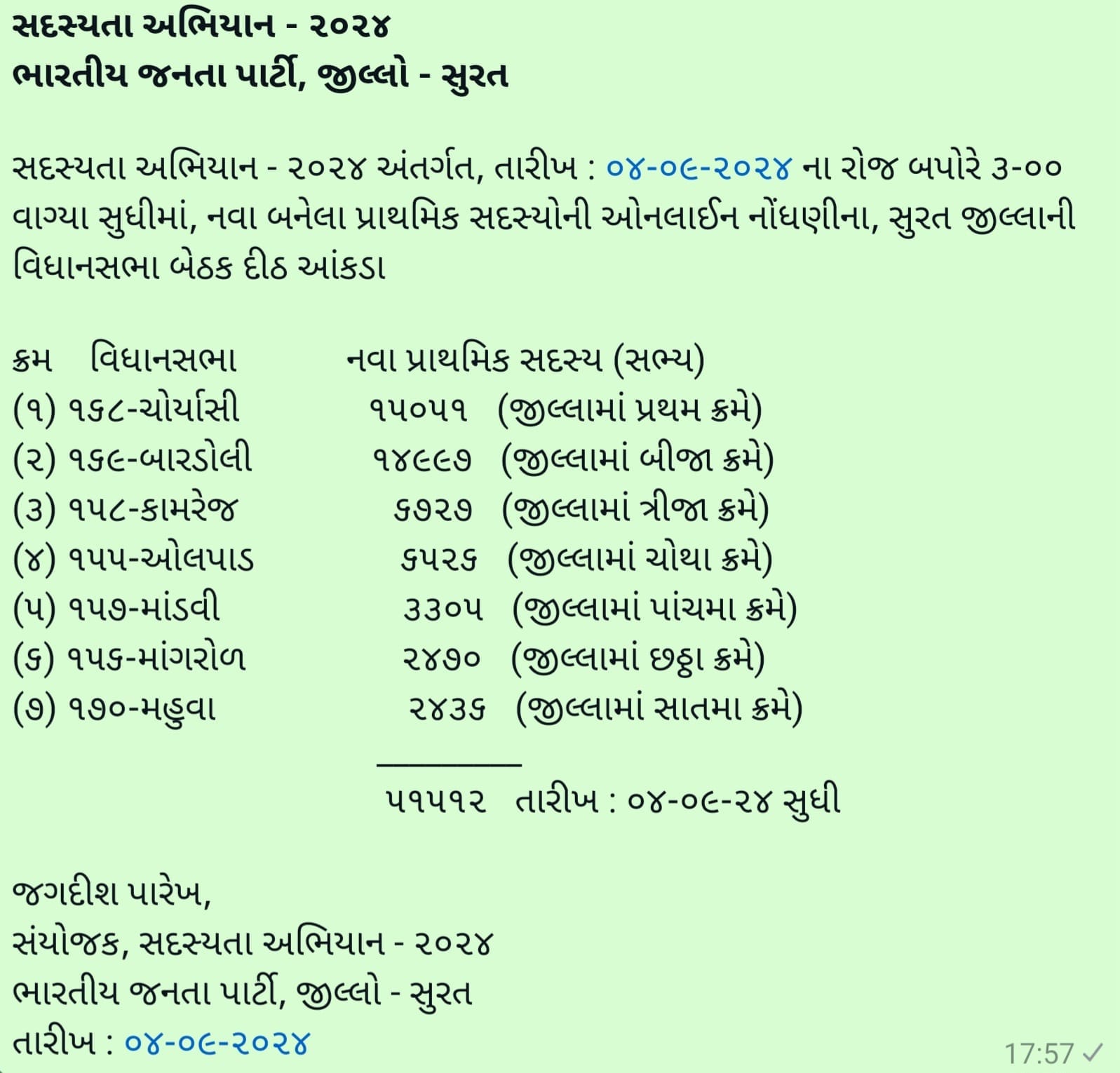 તા.૦૪-૦૯-૨૦૨૪ ના રોજ સદસ્યતા અભિયાન-૨૦૨૪ અંતર્ગત બપોરે ૩-૦૦ વાગ્યા સુધીમાં, નવા બનેલા પ્રાથમિક સદસ્યોની ઓનલાઇન નોંધણીના સુરત જિલ્લાની વિધાનસભા બેઠકદીઠ આંકડા રજૂ કર્યા.